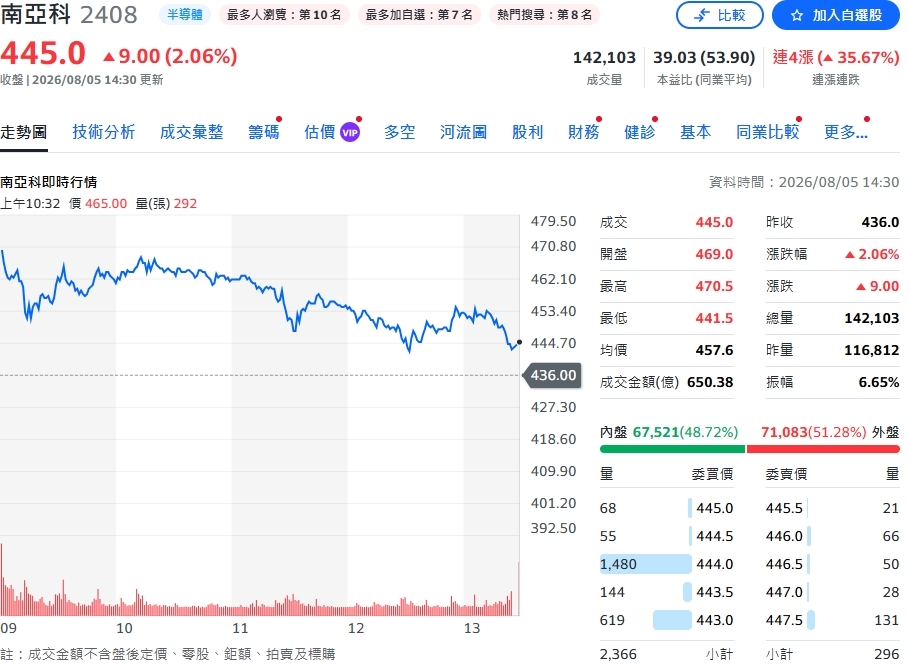 南亞科豪砸3466億元衝5A新廠！7月營收暴增逾7倍　