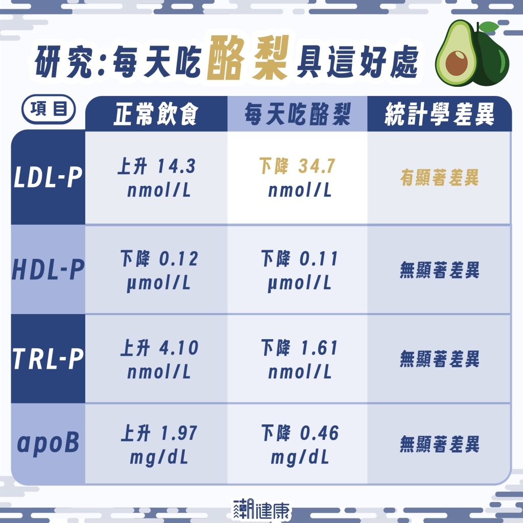 腹部肥胖者福音! 大型試驗揭酪梨「護心」潛力