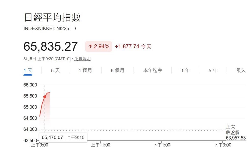 快新聞／今天開盤紅通通？日本、韓國股市大暴漲　台指期夜盤強拉破千點