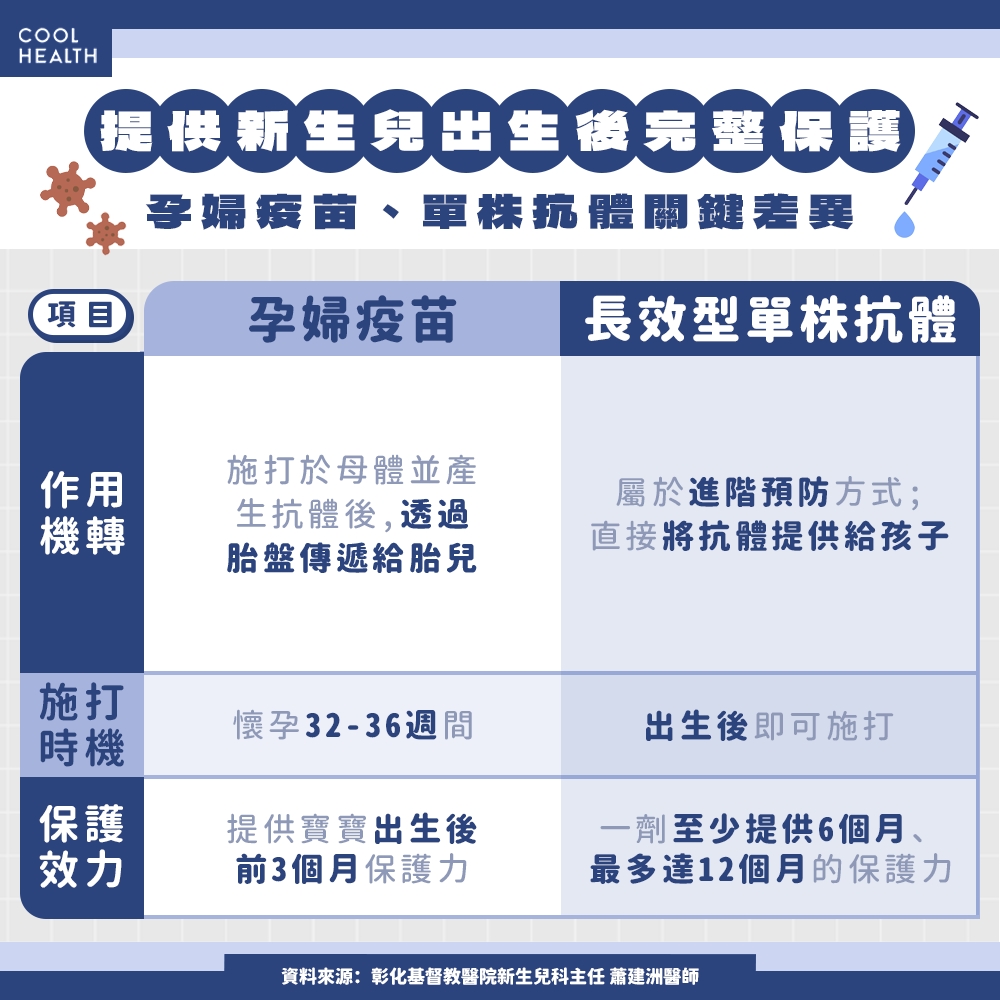 RSV長效型單株抗體、RSV孕婦疫苗怎麼選？哪個最好？