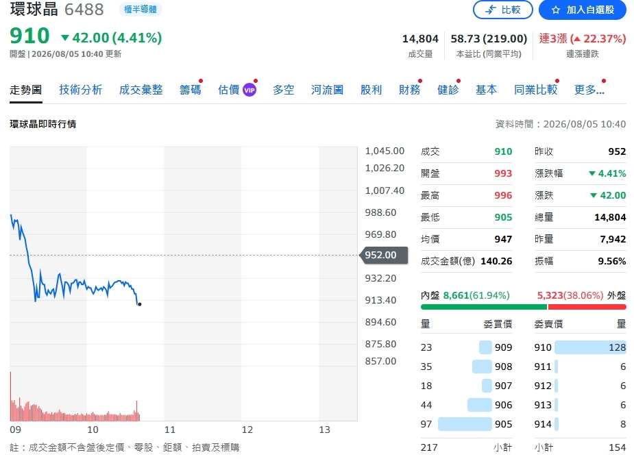 晶圓景氣回春!環球晶拚2027獲利大爆發