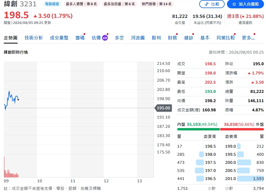 AI訂單一路旺到2027!緯創爆量接單 元大投顧喊下半年更猛