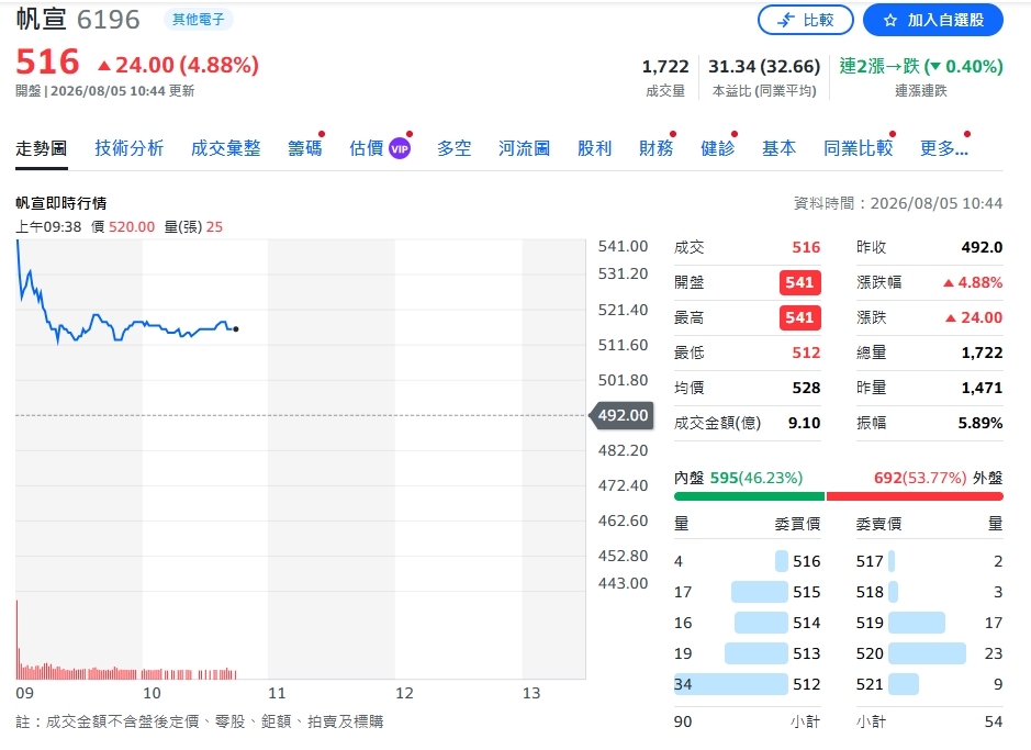 半導體擴廠列車開動!帆宣手握千億訂單 AI封裝商機助攻獲利大增
