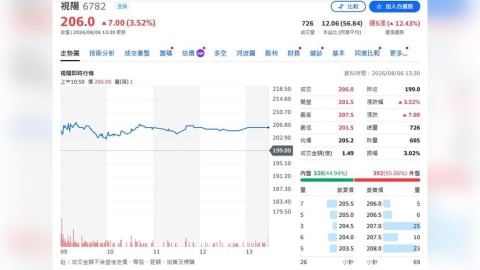 高毛利彩片發威!視陽Q2獲利優於預期 看好亞洲市場成長