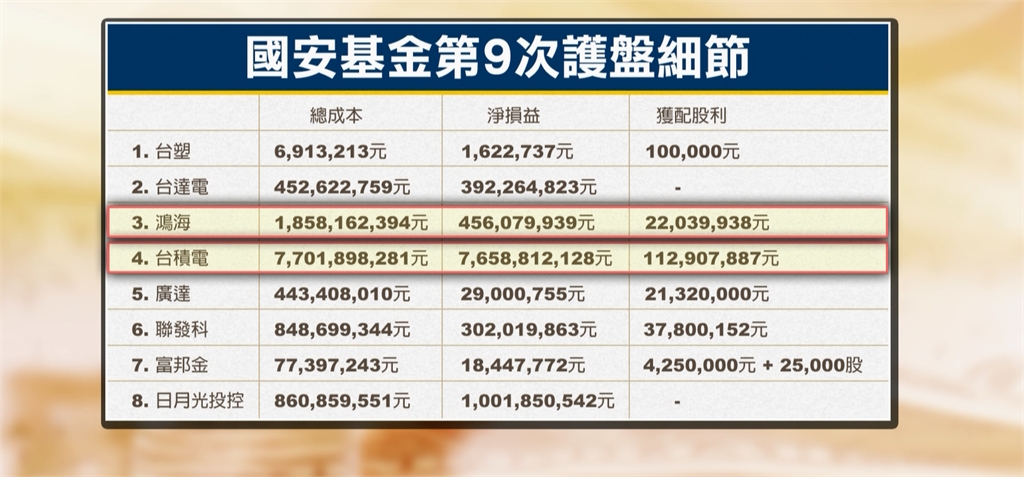 台股盤中狂跌近600點 國安基金第9次出擊獲利99.32億