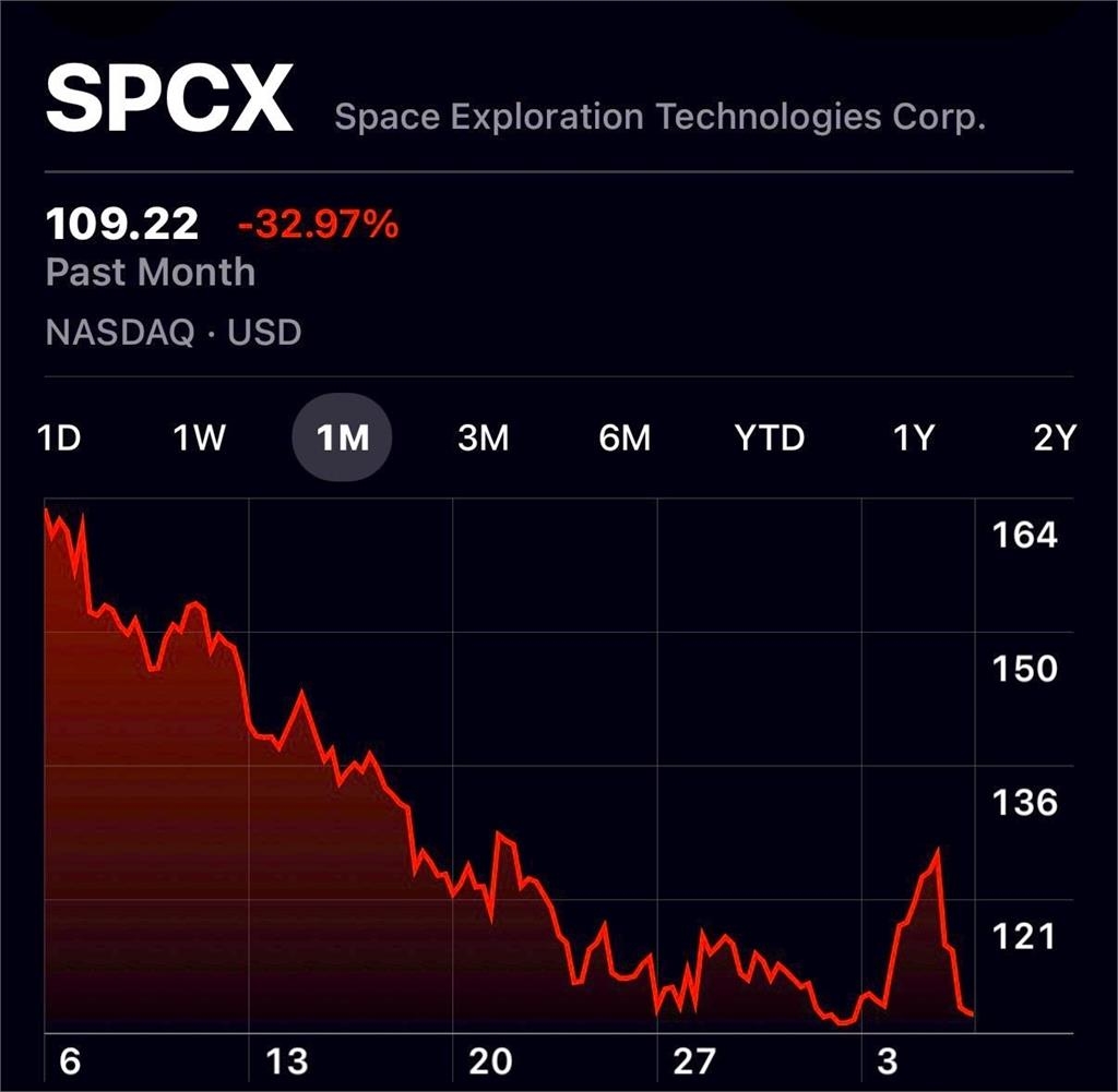 營收優於預期也無用!SpaceX「股價狂瀉13.6%」市值蒸發逾7兆