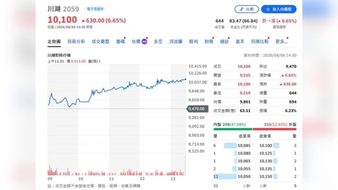半年賺11個股本!川湖Q2 EPS狂飆74.38元 股價衝破萬元成台股第3檔萬元