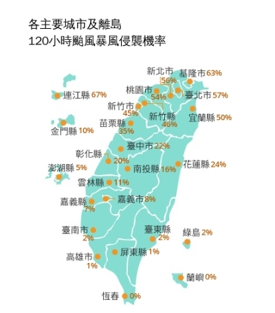 白海豚「鬼閃神山」衝中國!全台「暴風圈侵襲率」再上升 1縣市最高達67%