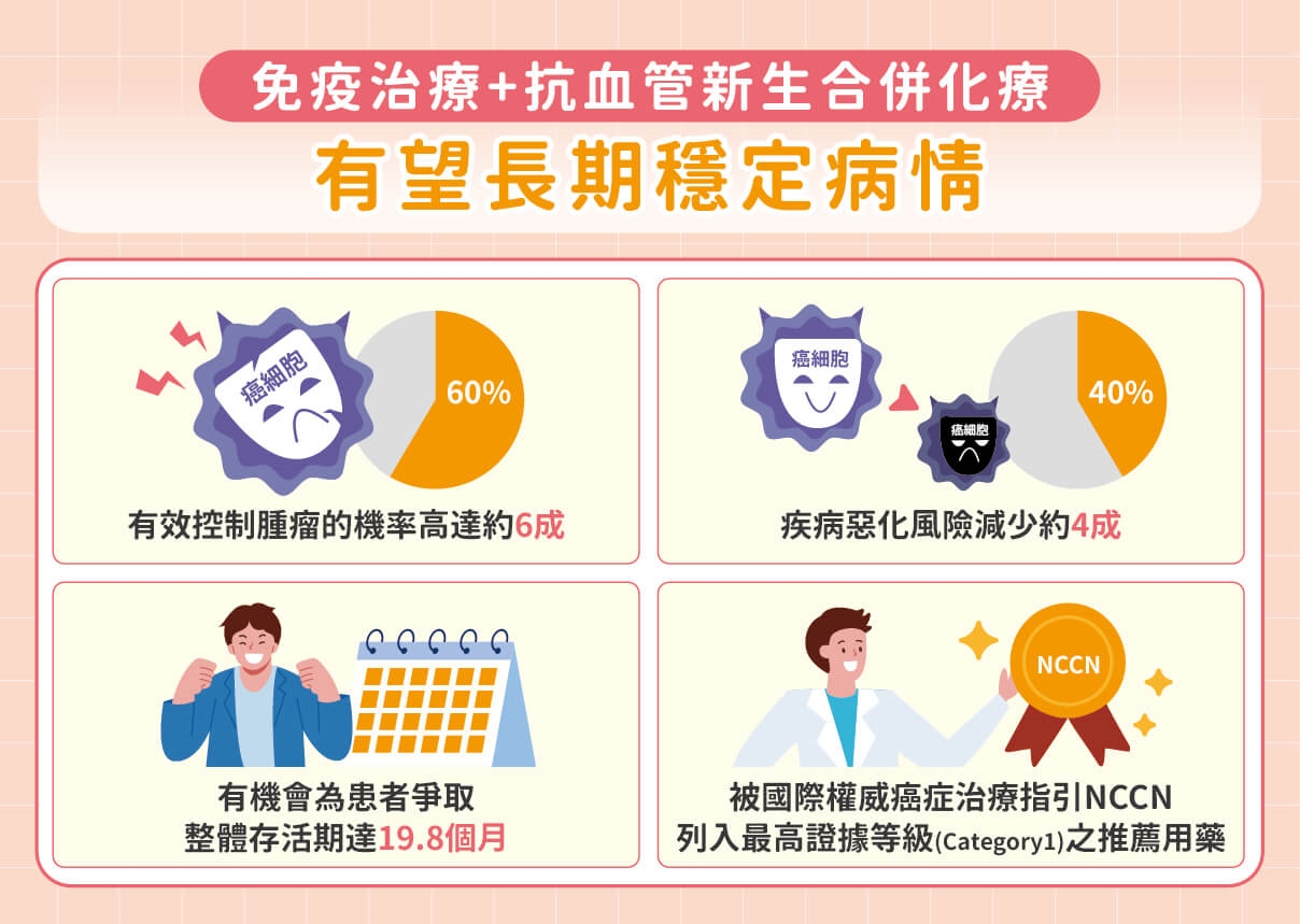 肺癌無基因突變？免疫＋抗血管新生抑制劑，轉移也有機會控制病情！
