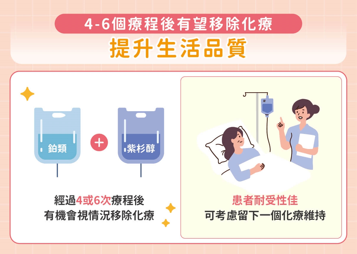 肺癌無基因突變？免疫＋抗血管新生抑制劑，轉移也有機會控制病情！