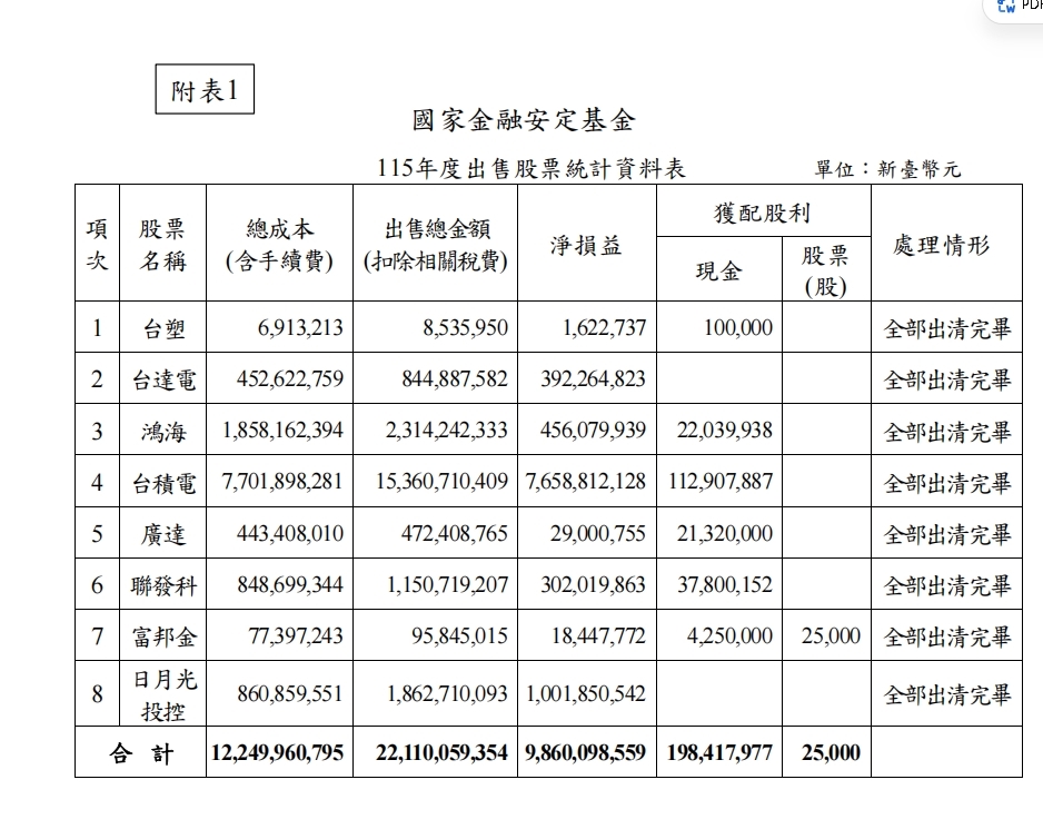 國家隊護盤戰績曝光！國安基金「僅買8檔全獲利」投報率81%…靠台積電狂賺76億