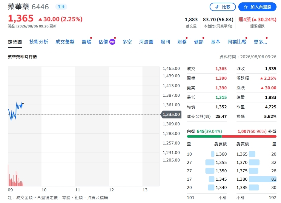 藥華藥營收再飆新高!7月年增逾九成