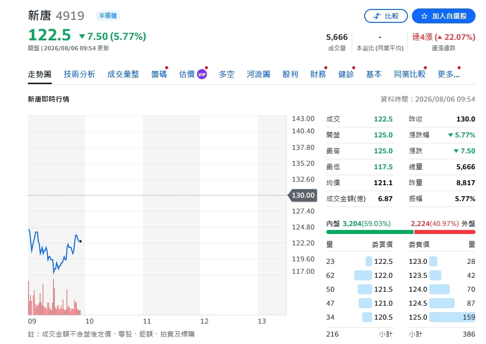 新唐Q2每股虧0.58元 加碼AI研發看好明年BMC需求續強