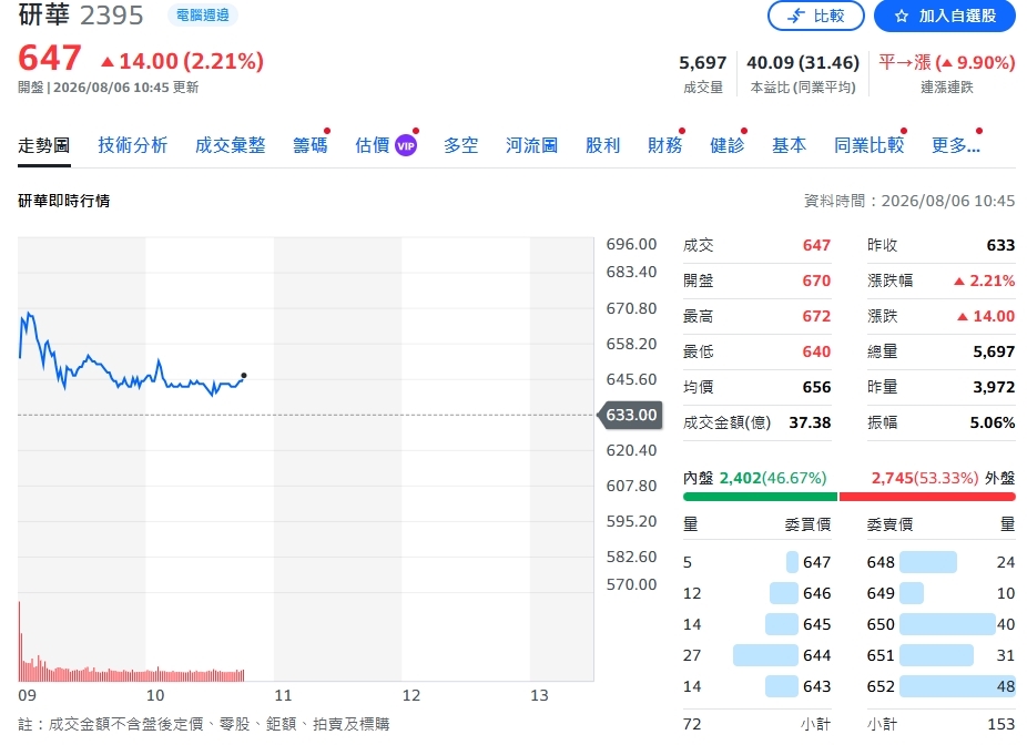 研華法說報喜 Q2獲利創高、AI營運動能一路旺到Q3