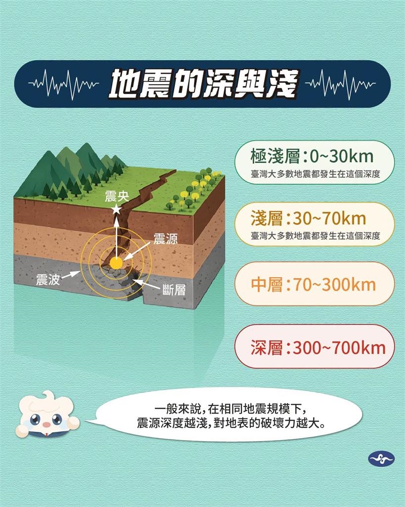 台灣地震97%「是這2種」破壞力極大!氣象署提醒:除了規模「1數據」更要看