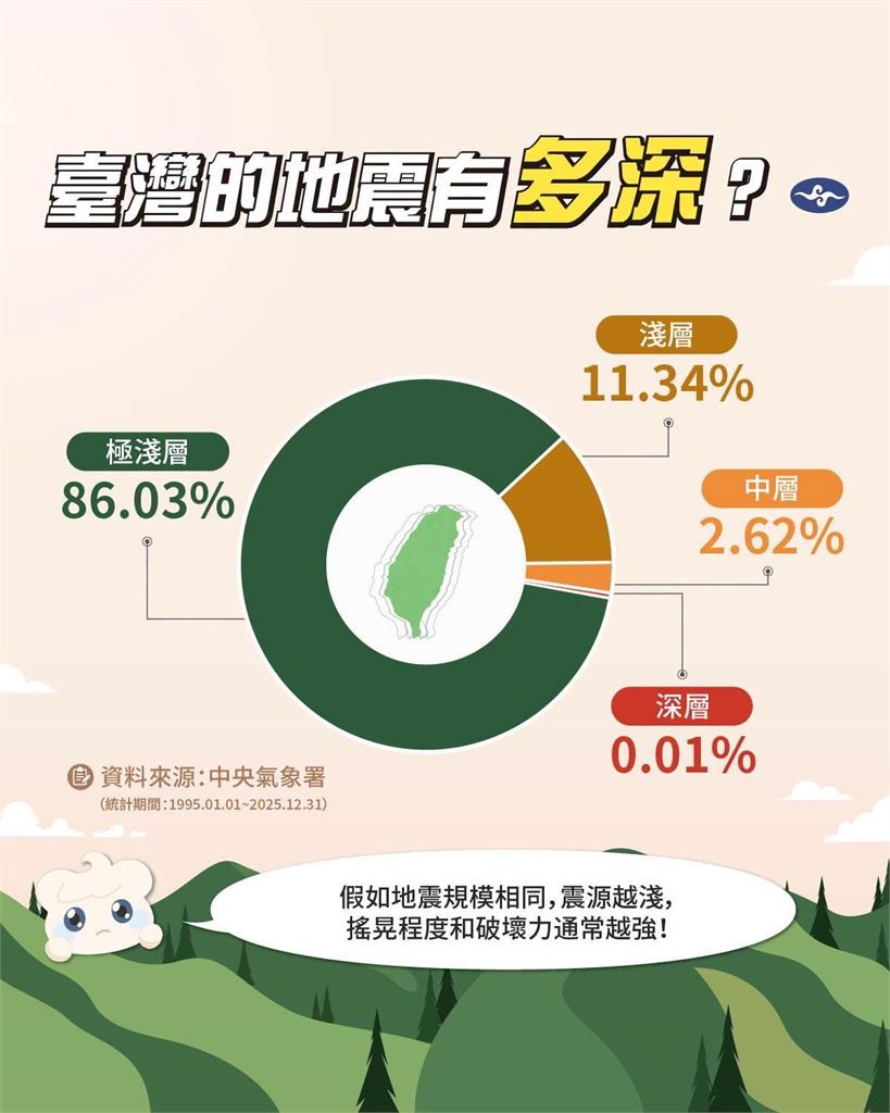 台灣地震97%「是這2種」破壞力極大!氣象署提醒:除了規模「1數據」更要看