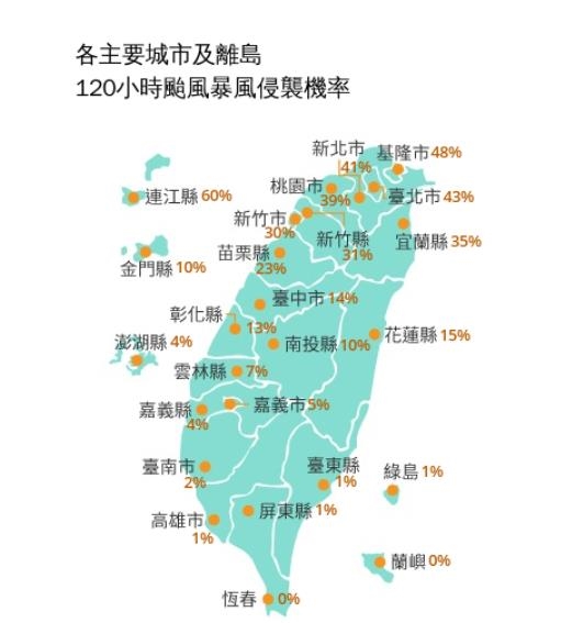 快新聞/「這些縣市」最可能放颱風假?暴風圈侵襲機率出爐了 各地數據一次看