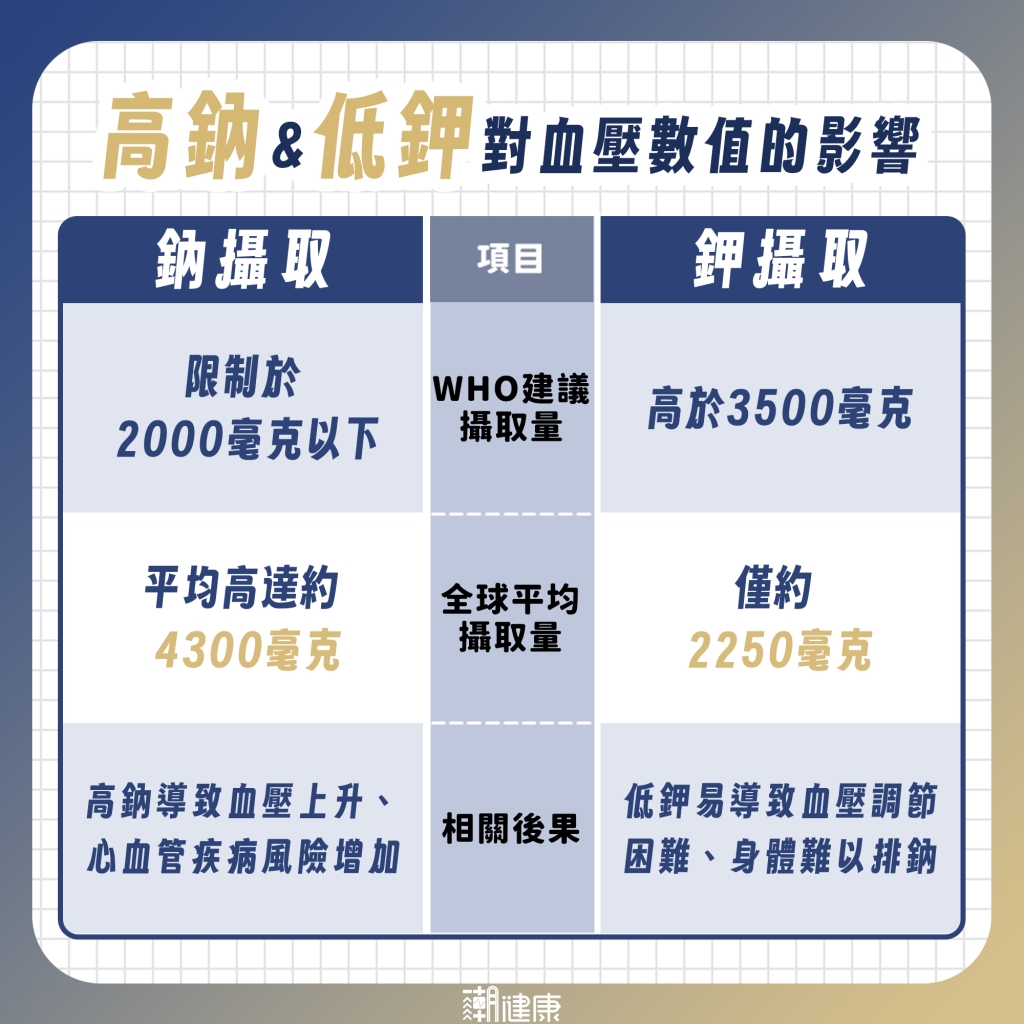 減鈉為何這麼難? 魔鬼藏在「加工食品」與「外食」裡