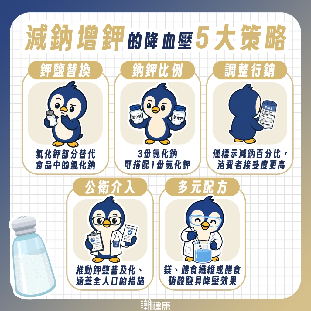 「減鈉增鉀」成降血壓新策略! 專家提解方:最高替換率約3成