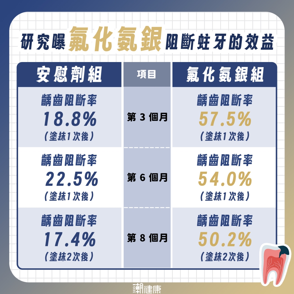 塗抹一次就有感! 超過五成蛀洞成功「凍結」惡化