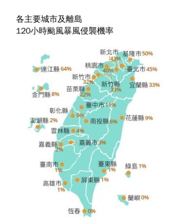父親節「放颱風假縣市」擴大?白海豚「暴風侵襲率」曝光 這縣市達64%最高