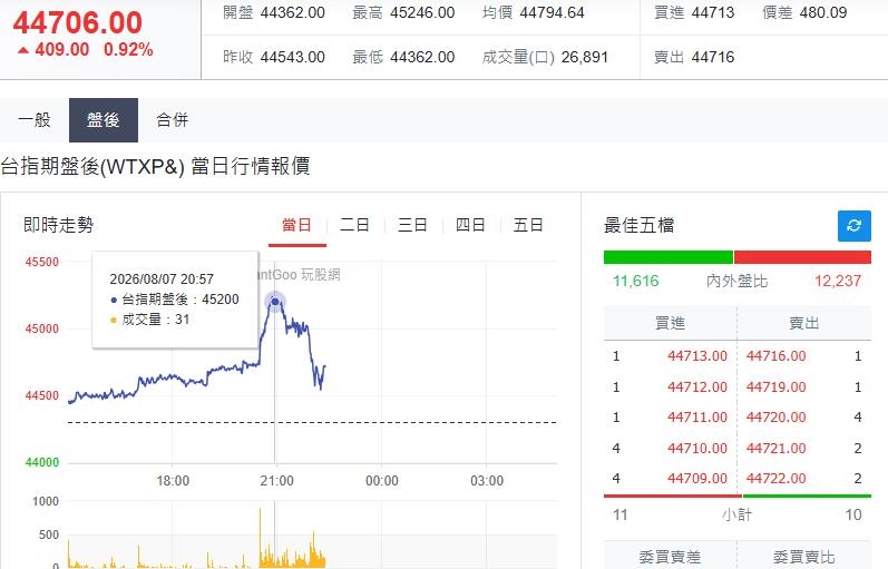 快新聞／下周一台股再衝一波？台指期夜盤「一度上漲逾900點」站上4萬5大關