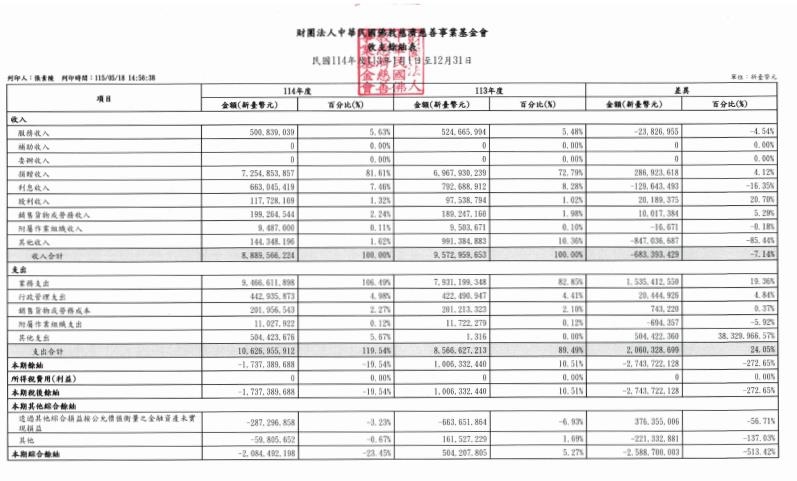 快新聞/難怪丟了10.6億不在意?慈濟驚人財產和捐贈收入曝光了