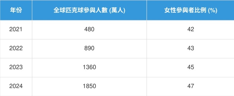 綜合()/超夯匹克球熱潮女生也瘋!分析從歐美紅到台灣破40%女性參與的吸睛魅力