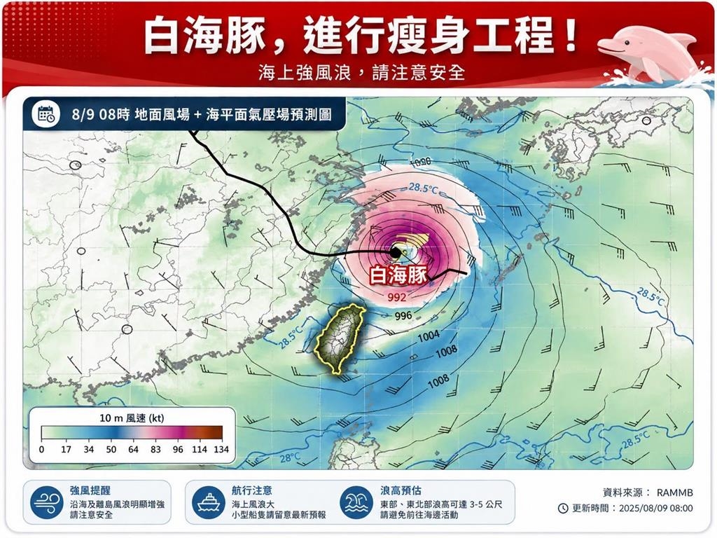 中颱白海豚「逐漸消瘦」!各國最新路徑曝光…專家曝「這時間」解除海警