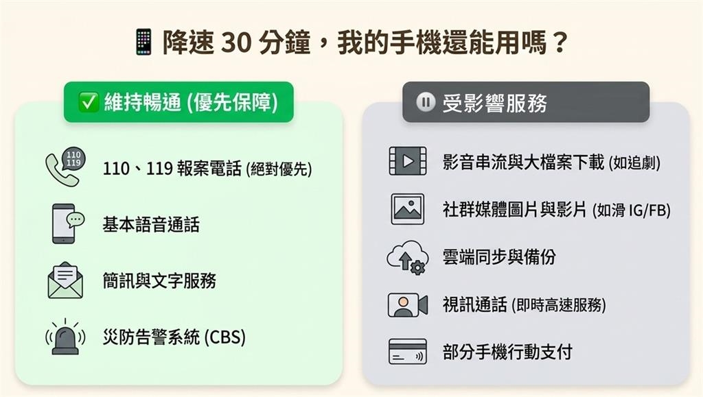 快新聞/「行動網路降速演習」首登場!時間範圍、影響服務、準備指南一次看