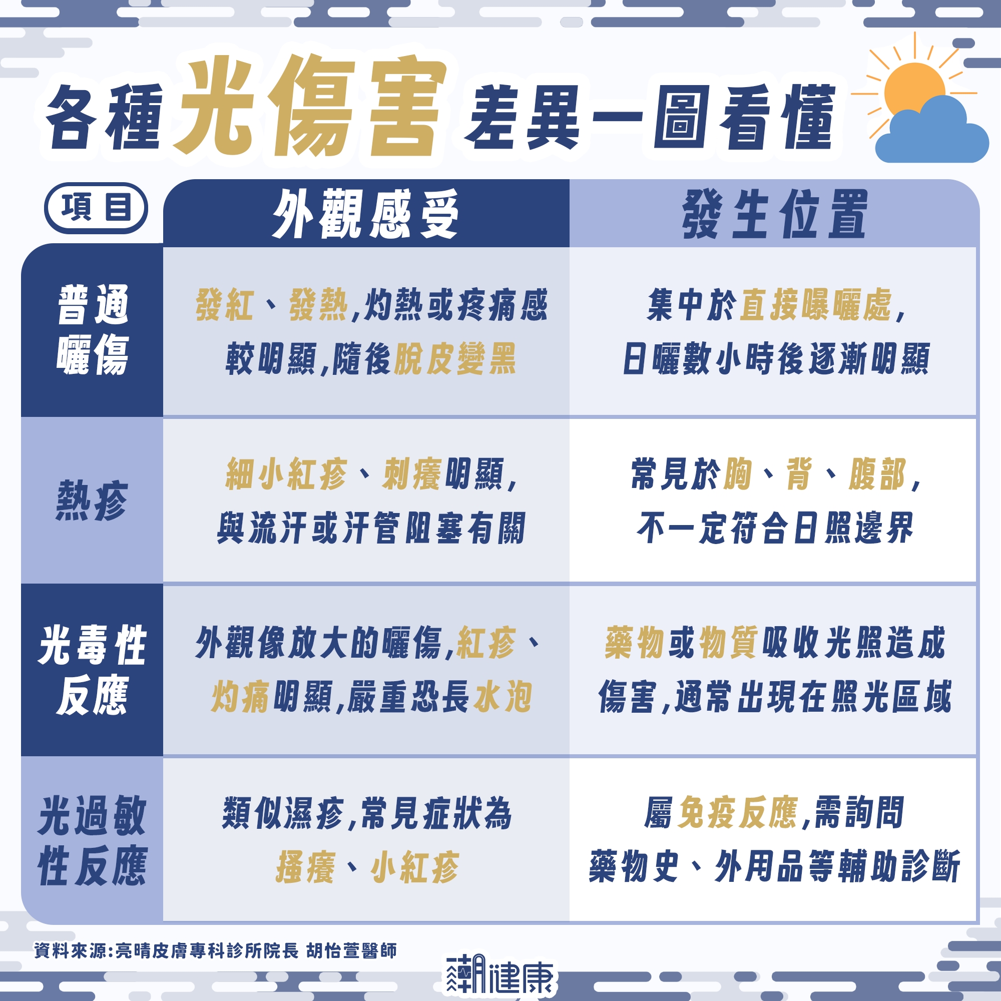 一曬太陽就過敏，擦防曬為何沒用？醫解析曬傷、熱疹、光過敏關鍵差異