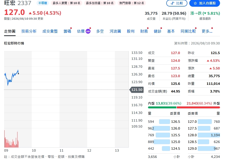 旺宏7月營收77.25億元 年增逾1.8倍首度衝破70億元