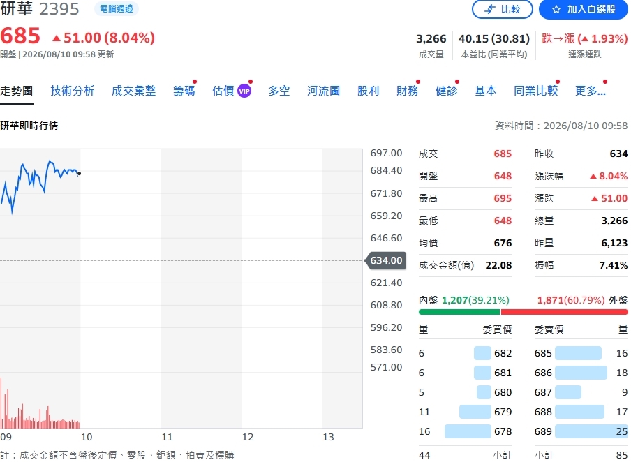 研華營收炸裂!7月衝112.7億年增87.6% 單月、前7月雙創新高