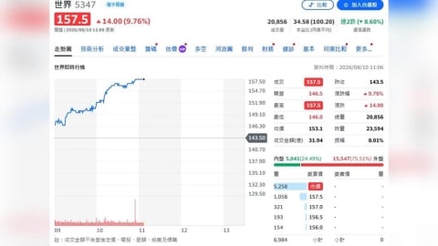 晶圓出貨減少!世界先進7月營收月減逾2成 年增30%仍報喜