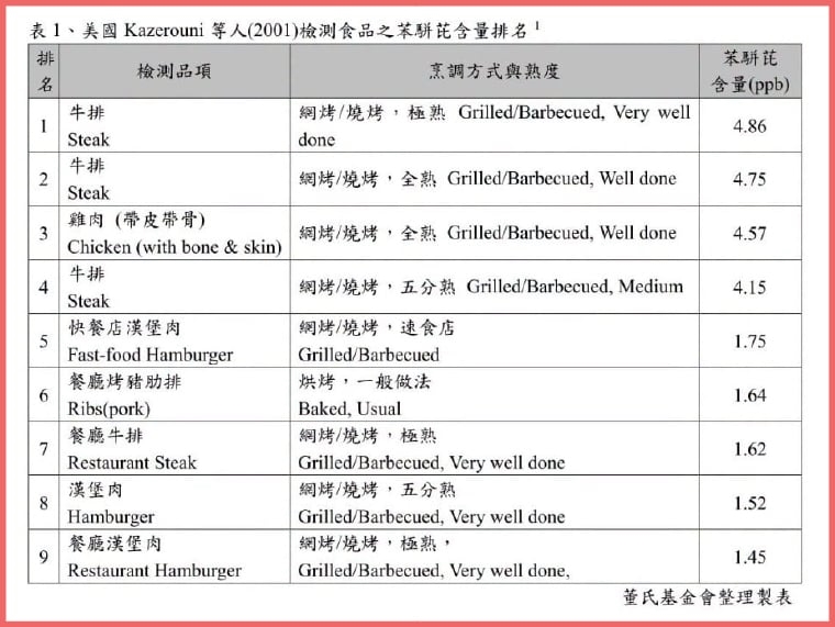 苯駢芘不只藏在油品裡! 燒烤煙霧、食物焦化更該小心