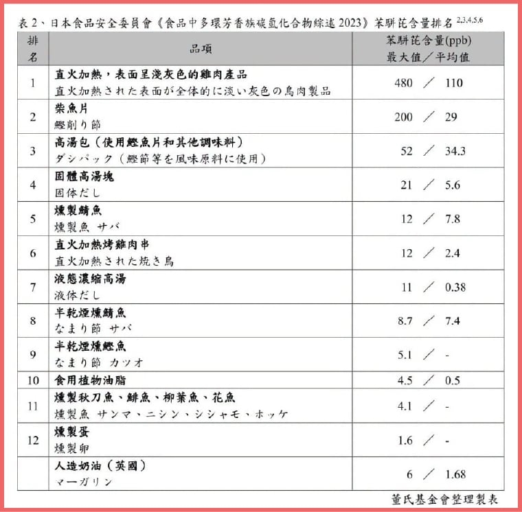 苯駢芘不只藏在油品裡! 燒烤煙霧、食物焦化更該小心