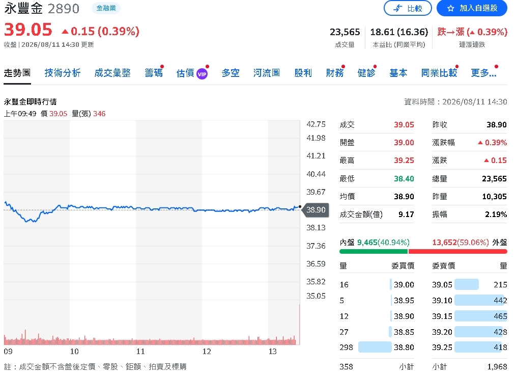 永豐金前7月淨利飆289億、年增89% EPS 1.96元創新高
