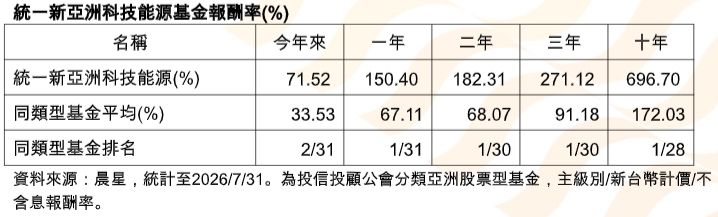統一新亞洲科技能源基金「三冠王」加冕　近3年績效飆271%搶攻AI黃金行情