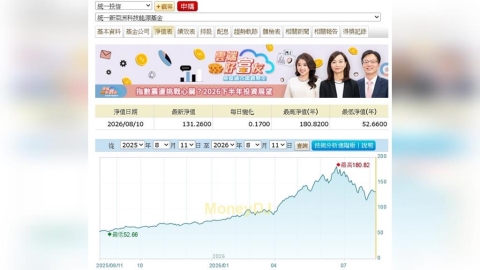 統一新亞洲科技能源基金「三冠王」加冕 近3年績效飆271%搶攻AI黃金行情