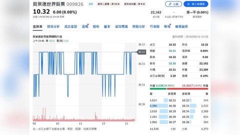 009826才掛牌4天就炸了!規模衝破50億 保管費直接砍至0.12%