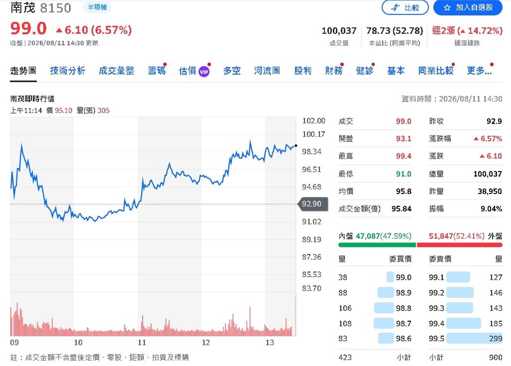 南茂Q2財報太猛!毛利率大升4.2個百分點 淨利季增76.6%