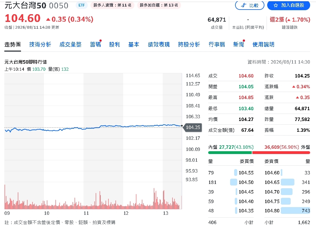 0050股息5.58萬爽入袋!網友一算持股93張:這才叫長期投資