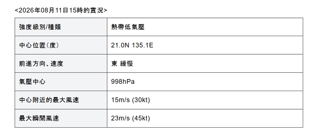 快新聞／太平洋上「3颱共舞」！颱風「南卡」最快明日生成　最新路徑曝光