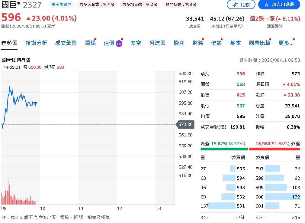 國巨營收狂飆!7月161.31億年增逾5成 單月再創歷史新高