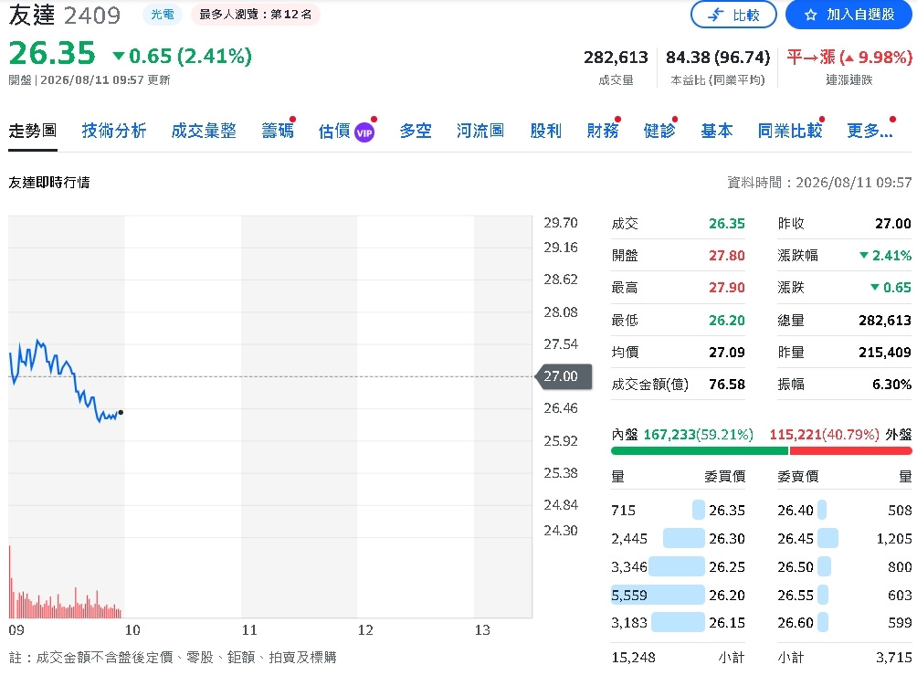 友達營收告急?7月203.7億月減18.4% 年減2.6%