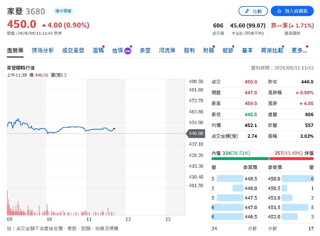 家登營收炸裂!前7月50.5億狂增29% EUV+先進封裝雙引擎點火