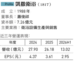 白手起家到坐三望二 凱撒老董:隨時憂患、否則被踩死!從一體成型面盆到電漿水龍頭