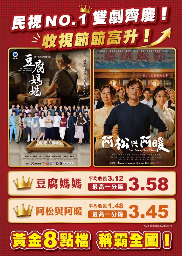 民視「雙八點檔」制霸全台!《豆腐媽媽》、《阿松與阿暖》收視雙冠 范瑞君演技爆發