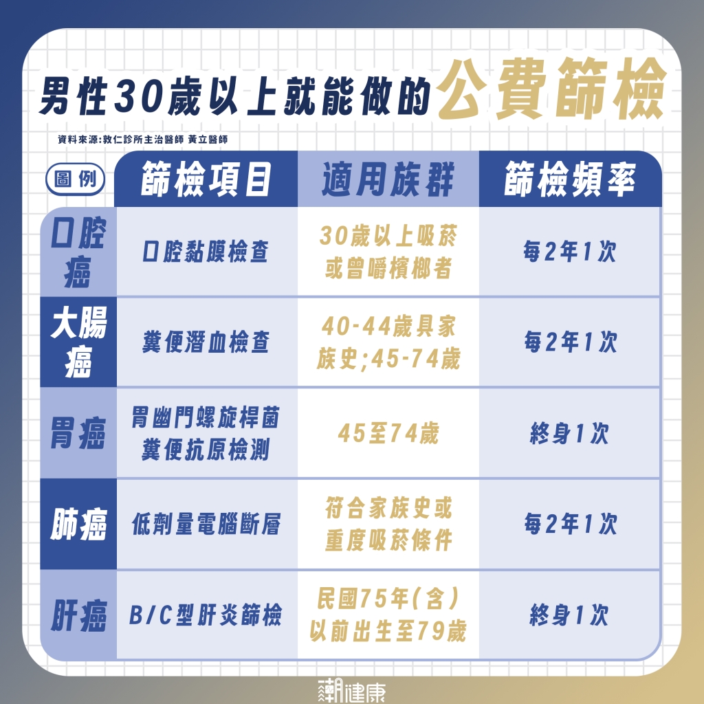 先知道自己符合哪些公費健檢!「五大項目」30歲以上就能做