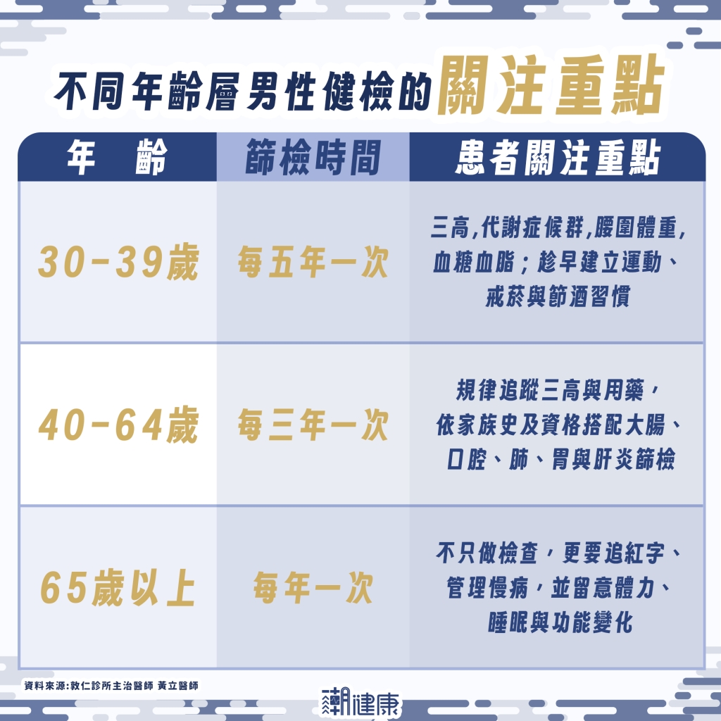 30、40、65歲後怎麼做健檢?公費頻率只是最低基礎